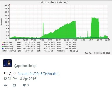 furcast
