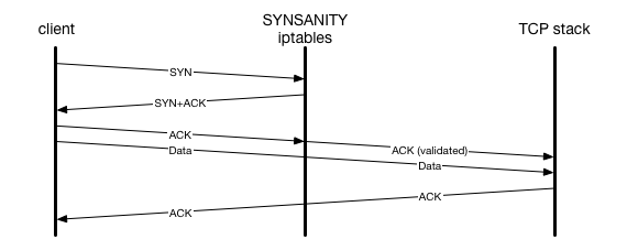 synflood4