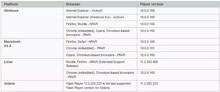 Actualización de Adobe Flash Player corrige 13 vulnerabilidades
