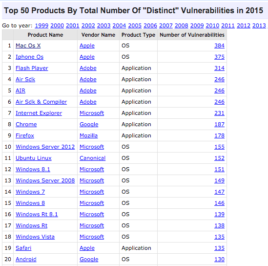 top-20-vulnerables-2015-020116